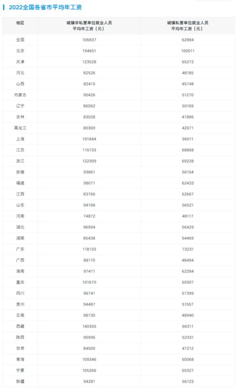 2022全国各省市平均年工资-zibll子比社区