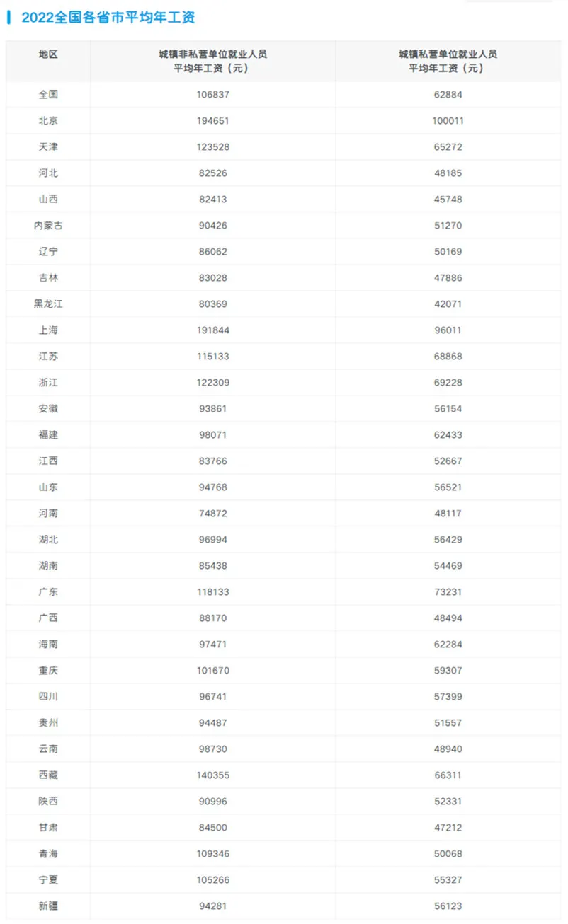 《2022全国各省市平均年工资》出来了，不知道有没有算上失业的朋友们-_-微看VCAN