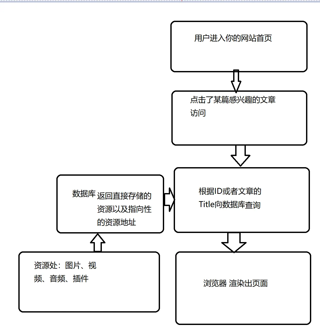 全解WordPress优化提速5