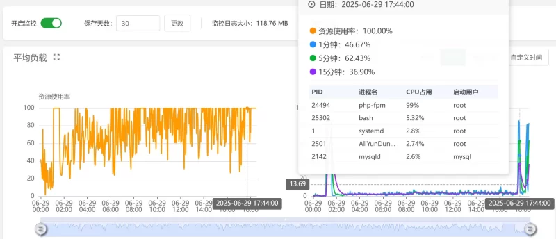 【求助】服务器最近两天不稳定，经常性php-fpm99%，网站打开很慢-zibll子比社区