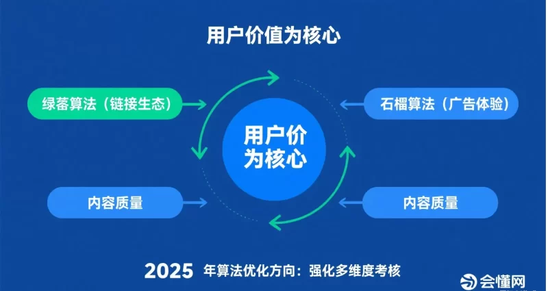 百度算法调整下的网站生存现状与应对策略-zibll子比社区
