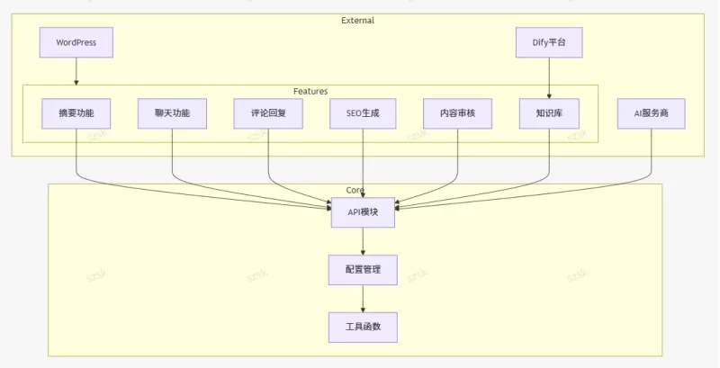 【V1.5发布,部分回应】子比AI助手:让您的网站成为智能终端。摘要、创作、聊天、SEO,全栈AI支持。-zibll子比社区