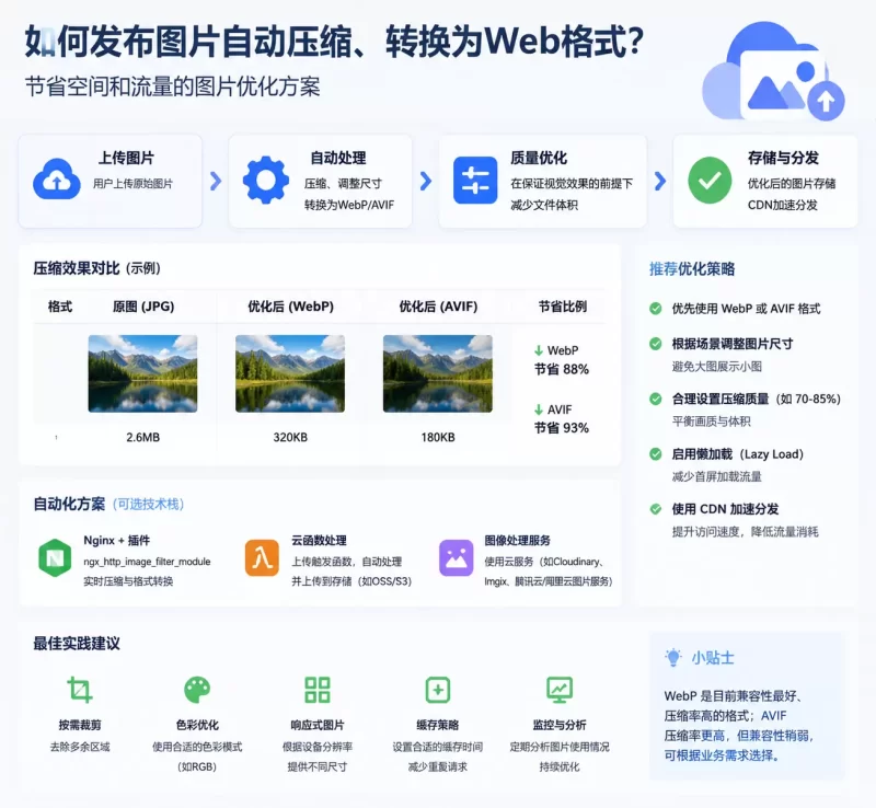如何发布图片自动压缩、转换为web格式?-zibll子比社区